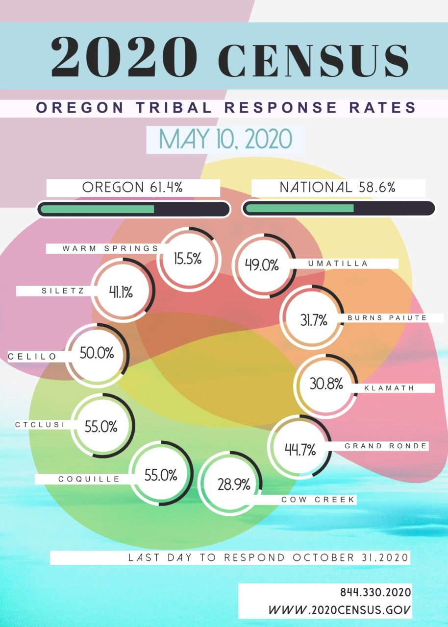 May 10 Census Update